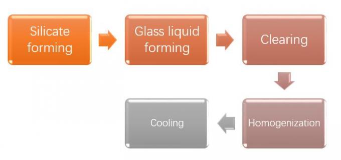 Baja Ringan Kecil Flint 50tpd ISO9001 Tank Furnace Glass Melting 0